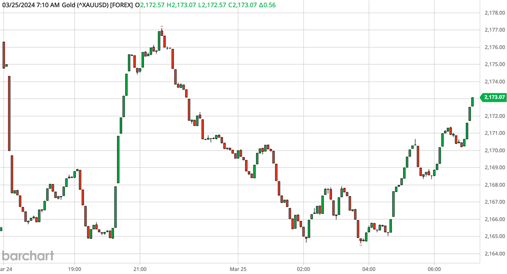 5 Minute Gold Chart